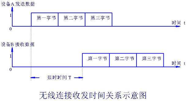 无线连接收发时间关系示意图