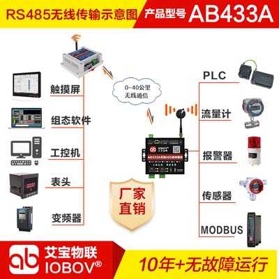 <b>PLC间无线通讯模块|PLC与触摸屏无线|无线MODBUS</b>